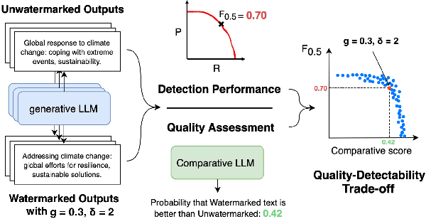 Figure 1 for WaterJudge: Quality-Detection Trade-off when Watermarking Large Language Models