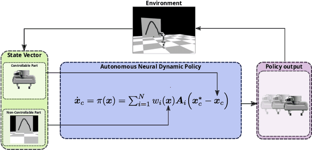 Figure 1 for End-to-End Stable Imitation Learning via Autonomous Neural Dynamic Policies