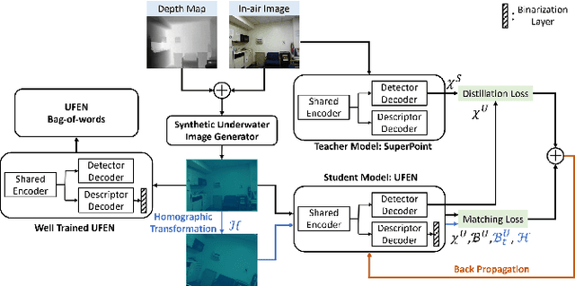 Figure 2 for Knowledge Distillation for Feature Extraction in Underwater VSLAM