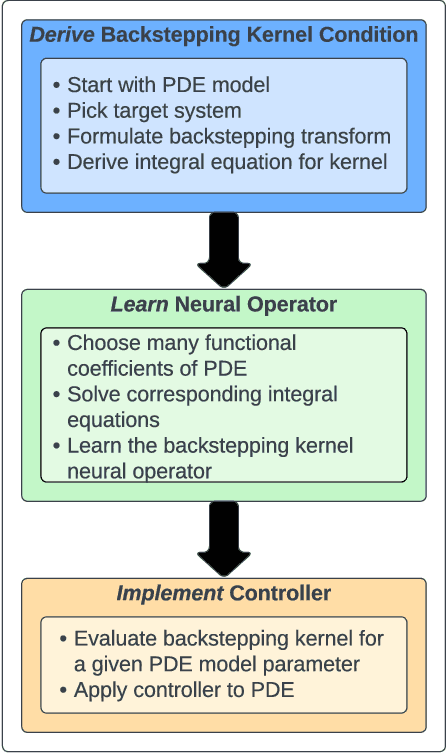 Figure 1 for Neural Operators of Backstepping Controller and Observer Gain Functions for Reaction-Diffusion PDEs