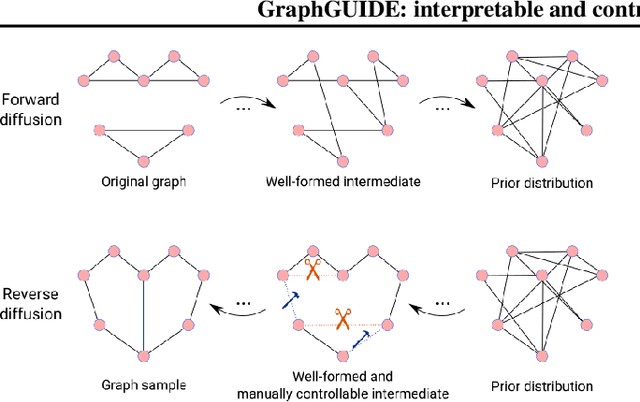 Figure 1 for GraphGUIDE: interpretable and controllable conditional graph generation with discrete Bernoulli diffusion