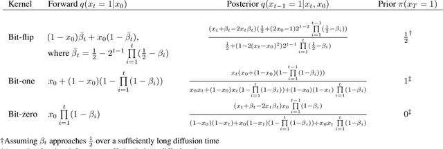 Figure 2 for GraphGUIDE: interpretable and controllable conditional graph generation with discrete Bernoulli diffusion