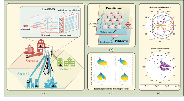 Figure 2 for Reconfigurable Massive MIMO: Harnessing the Power of the Electromagnetic Domain for Enhanced Information Transfer