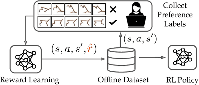 Figure 1 for Benchmarks and Algorithms for Offline Preference-Based Reward Learning