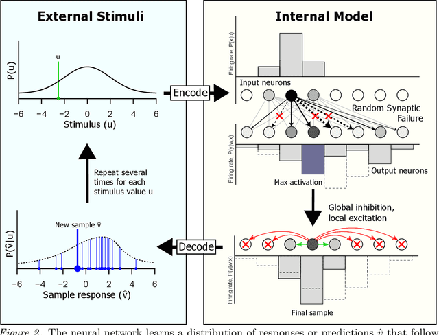 Figure 2 for Adaptive Synaptic Failure Enables Sampling from Posterior Predictive Distributions in the Brain