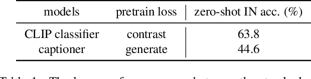 Figure 1 for IG Captioner: Information Gain Captioners are Strong Zero-shot Classifiers