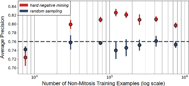 Figure 3 for Fine-Grained Hard Negative Mining: Generalizing Mitosis Detection with a Fifth of the MIDOG 2022 Dataset