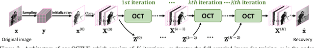Figure 3 for Optimization-Inspired Cross-Attention Transformer for Compressive Sensing