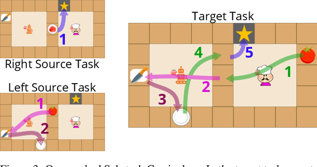 Figure 4 for Learning Complex Teamwork Tasks using a Sub-task Curriculum
