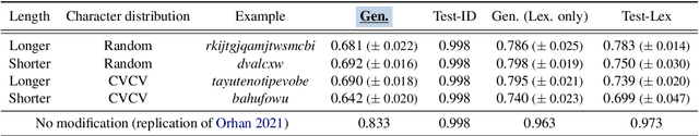 Figure 1 for Uncontrolled Lexical Exposure Leads to Overestimation of Compositional Generalization in Pretrained Models