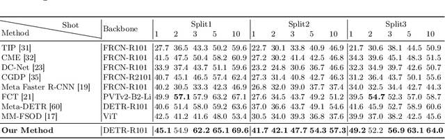 Figure 4 for Cross-domain Multi-modal Few-shot Object Detection via Rich Text