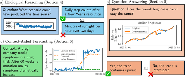 Figure 1 for Language Models Still Struggle to Zero-shot Reason about Time Series