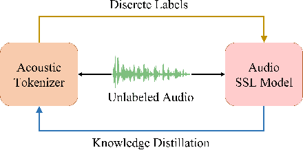 Figure 1 for BEATs: Audio Pre-Training with Acoustic Tokenizers