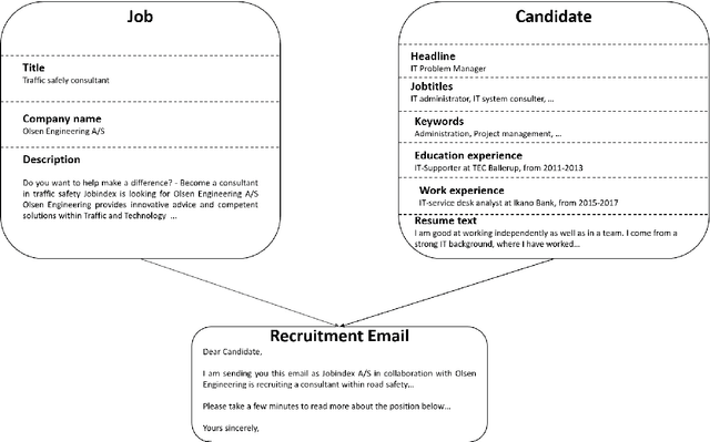 Figure 1 for Template-based Recruitment Email Generation For Job Recommendation