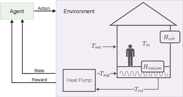 Figure 1 for Deep Reinforcement Learning for Heat Pump Control