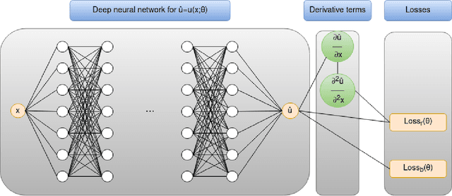 Figure 3 for A physics-informed neural network framework for modeling obstacle-related equations