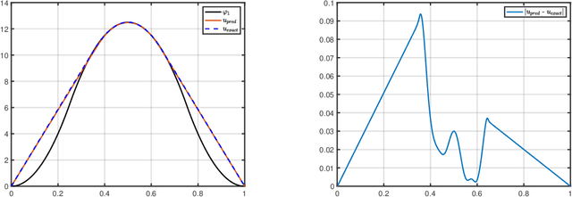 Figure 4 for A physics-informed neural network framework for modeling obstacle-related equations