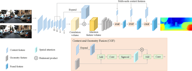 Figure 3 for CGI-Stereo: Accurate and Real-Time Stereo Matching via Context and Geometry Interaction