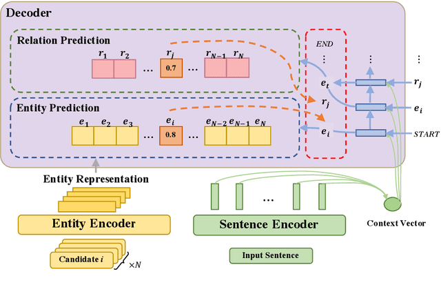 Figure 2 for BED: Bi-Encoder-Decoder Model for Canonical Relation Extraction