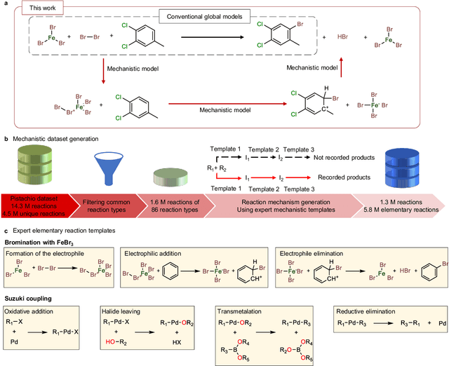 Figure 1 for Beyond Major Product Prediction: Reproducing Reaction Mechanisms with Machine Learning Models Trained on a Large-Scale Mechanistic Dataset