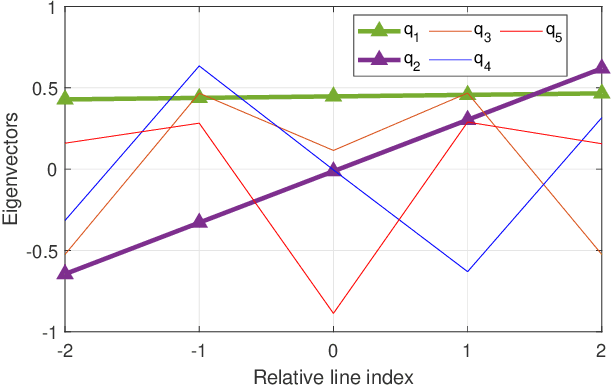 Figure 4 for Subspace tracking for independent phase noise source separation in frequency combs