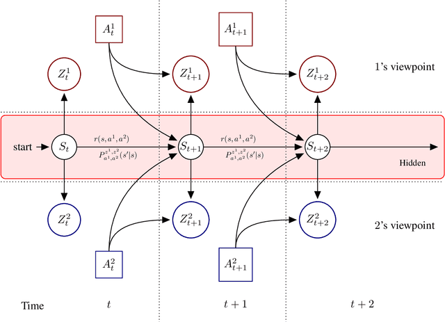 Figure 1 for HSVI can solve zero-sum Partially Observable Stochastic Games
