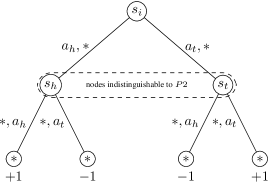 Figure 3 for HSVI can solve zero-sum Partially Observable Stochastic Games