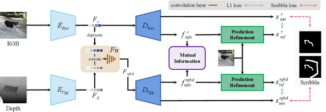 Figure 1 for Mutual Information Regularization for Weakly-supervised RGB-D Salient Object Detection