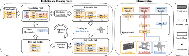 Figure 2 for MS-Net: A Multi-Path Sparse Model for Motion Prediction in Multi-Scenes