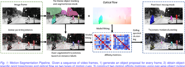 Figure 1 for A Unified Model Selection Technique for Spectral Clustering Based Motion Segmentation