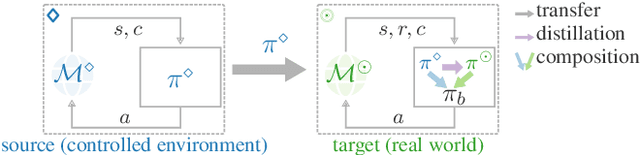 Figure 1 for Reinforcement Learning by Guided Safe Exploration