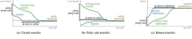 Figure 3 for Reinforcement Learning by Guided Safe Exploration