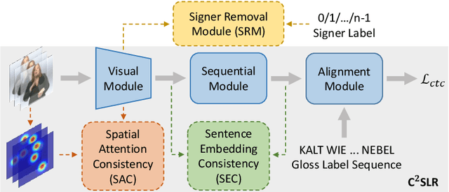 Figure 1 for Improving Continuous Sign Language Recognition with Consistency Constraints and Signer Removal