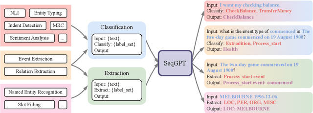 Figure 3 for SeqGPT: An Out-of-the-box Large Language Model for Open Domain Sequence Understanding