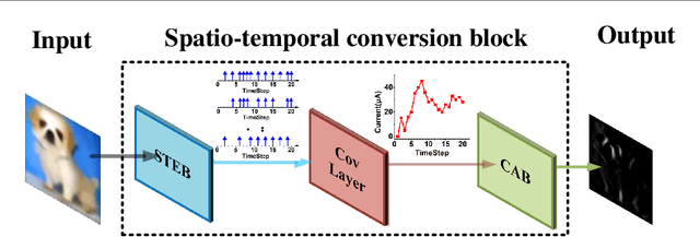 Figure 1 for SLSSNN: High energy efficiency spike-train level spiking neural networks with spatio-temporal conversion