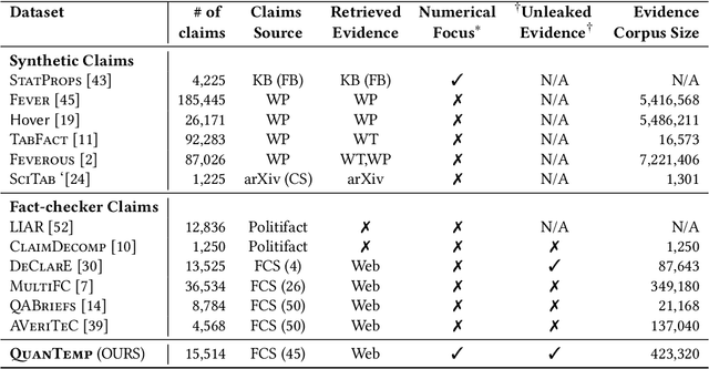 Figure 2 for NUMTEMP: A real-world benchmark to verify claims with statistical and temporal expressions