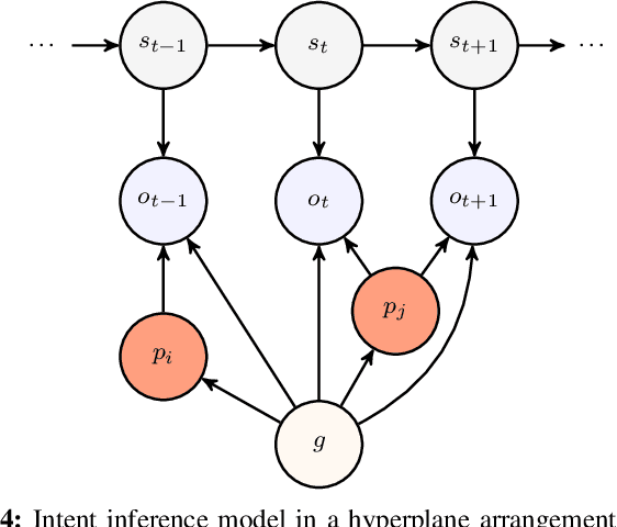 Figure 4 for Incorporating Human Path Preferences in Robot Navigation with Minimal Interventions
