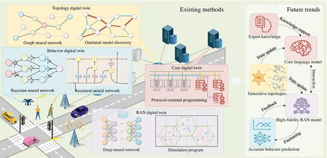 Figure 1 for Wireless Network Digital Twin for 6G: Generative AI as A Key Enabler