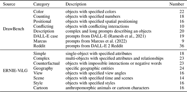 Figure 4 for ERNIE-ViLG 2.0: Improving Text-to-Image Diffusion Model with Knowledge-Enhanced Mixture-of-Denoising-Experts