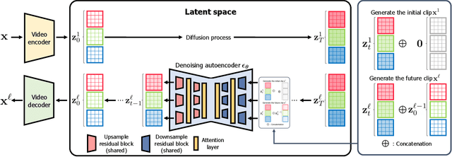 Figure 1 for Video Probabilistic Diffusion Models in Projected Latent Space