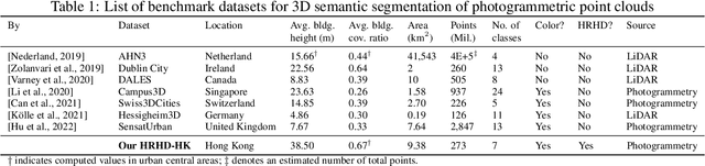 Figure 2 for HRHD-HK: A benchmark dataset of high-rise and high-density urban scenes for 3D semantic segmentation of photogrammetric point clouds