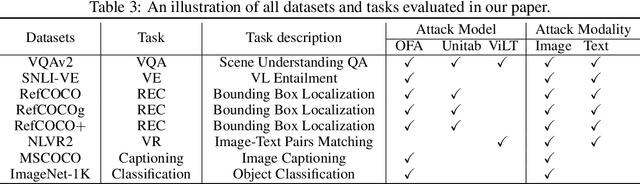 Figure 4 for VLAttack: Multimodal Adversarial Attacks on Vision-Language Tasks via Pre-trained Models