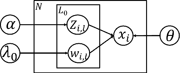 Figure 1 for Learning Sparsity of Representations with Discrete Latent Variables