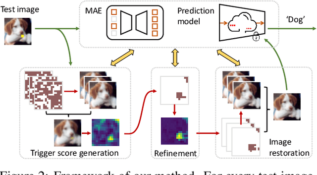 Figure 3 for Mask and Restore: Blind Backdoor Defense at Test Time with Masked Autoencoder