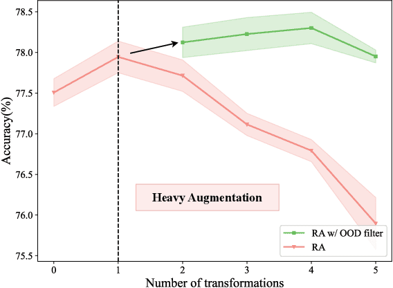 Figure 1 for DualAug: Exploiting Additional Heavy Augmentation with OOD Data Rejection