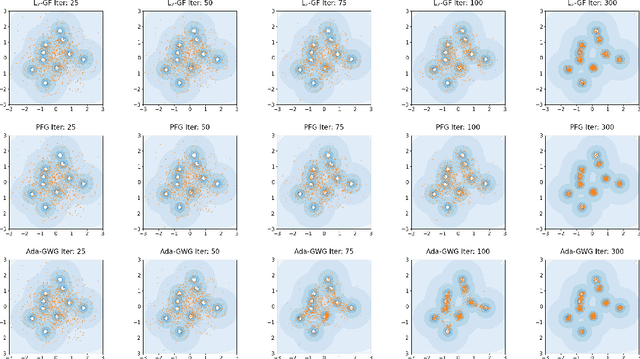 Figure 1 for Particle-based Variational Inference with Generalized Wasserstein Gradient Flow