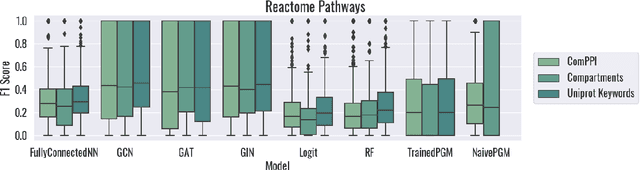 Figure 4 for Graph algorithms for predicting subcellular localization at the pathway level