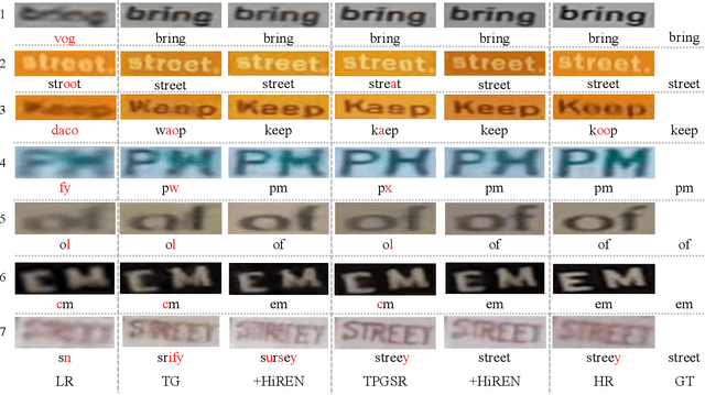 Figure 4 for HiREN: Towards Higher Supervision Quality for Better Scene Text Image Super-Resolution