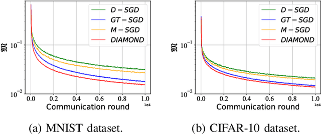 Figure 2 for DIAMOND: Taming Sample and Communication Complexities in Decentralized Bilevel Optimization