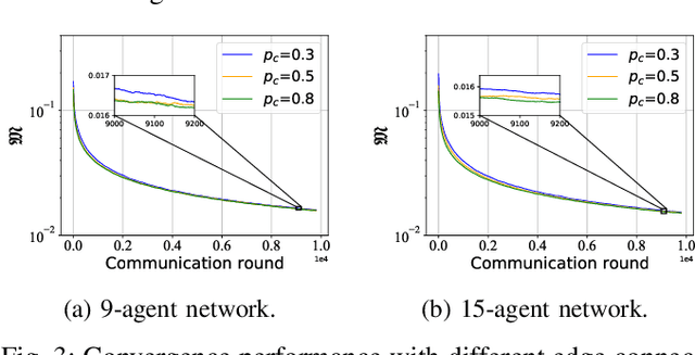 Figure 3 for DIAMOND: Taming Sample and Communication Complexities in Decentralized Bilevel Optimization